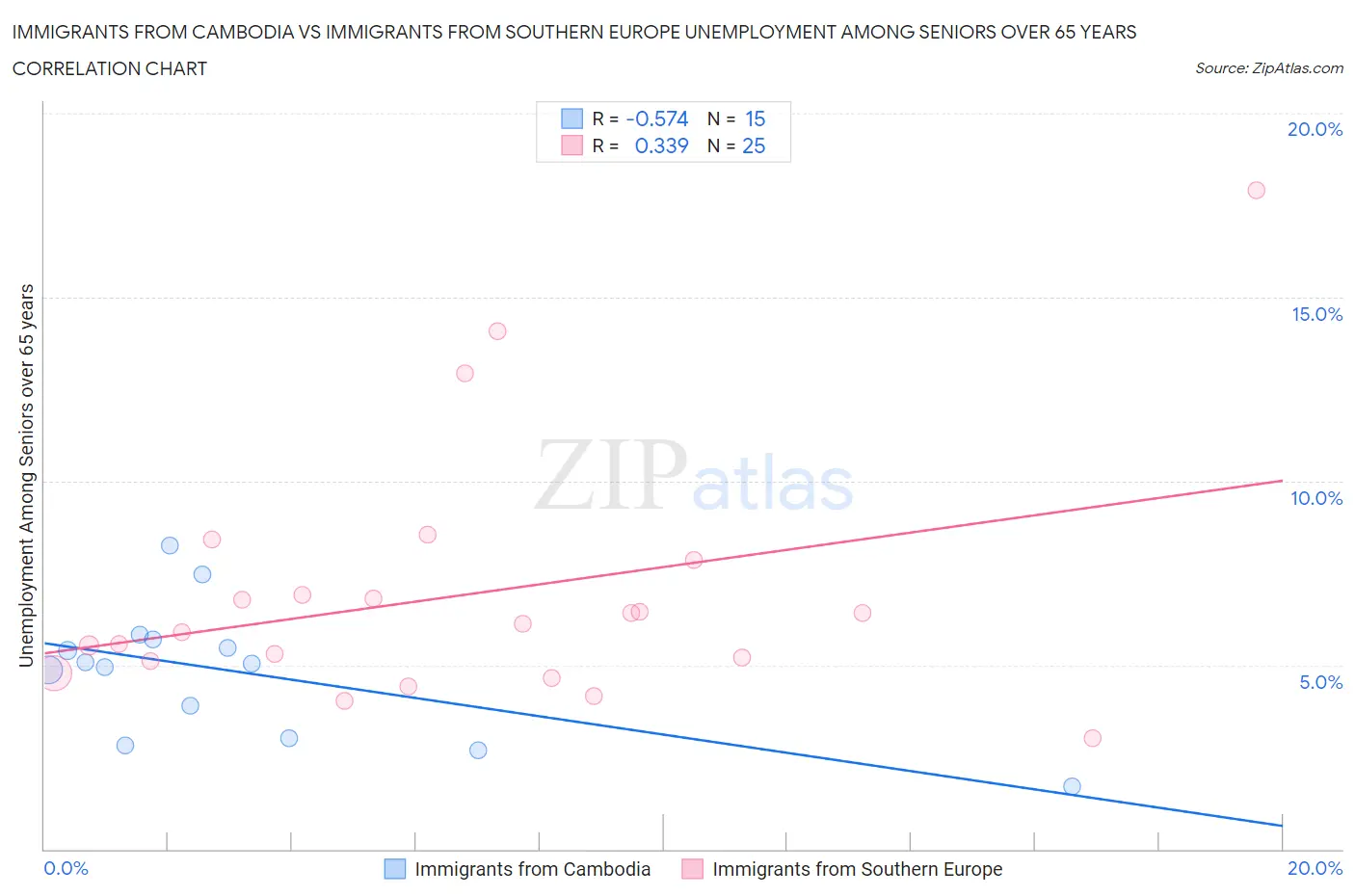 Immigrants from Cambodia vs Immigrants from Southern Europe Unemployment Among Seniors over 65 years