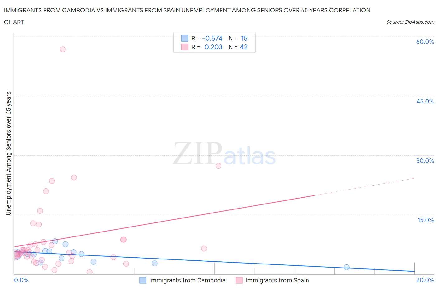 Immigrants from Cambodia vs Immigrants from Spain Unemployment Among Seniors over 65 years
