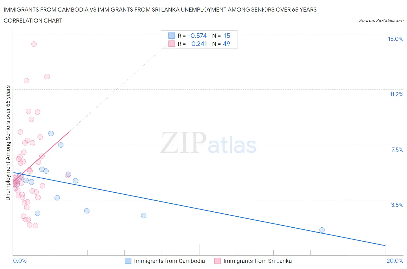 Immigrants from Cambodia vs Immigrants from Sri Lanka Unemployment Among Seniors over 65 years
