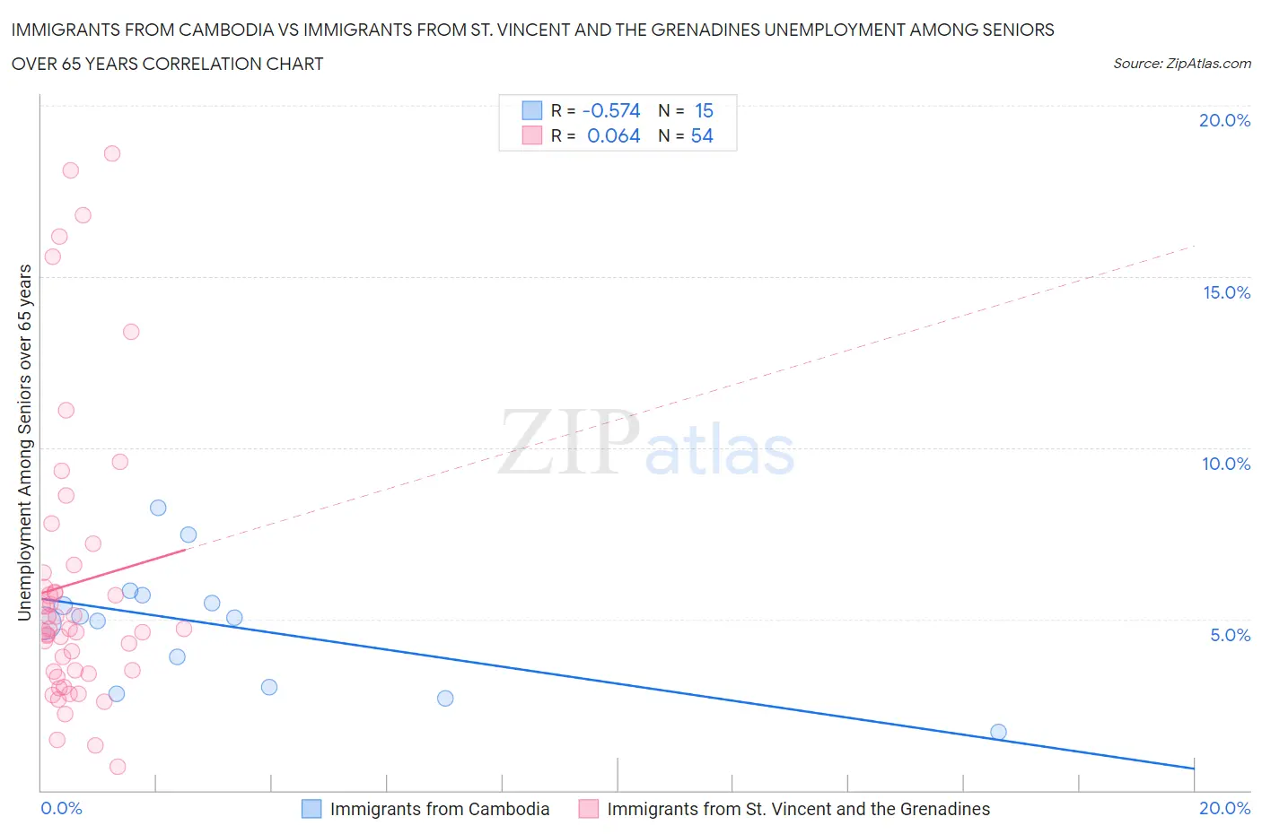 Immigrants from Cambodia vs Immigrants from St. Vincent and the Grenadines Unemployment Among Seniors over 65 years