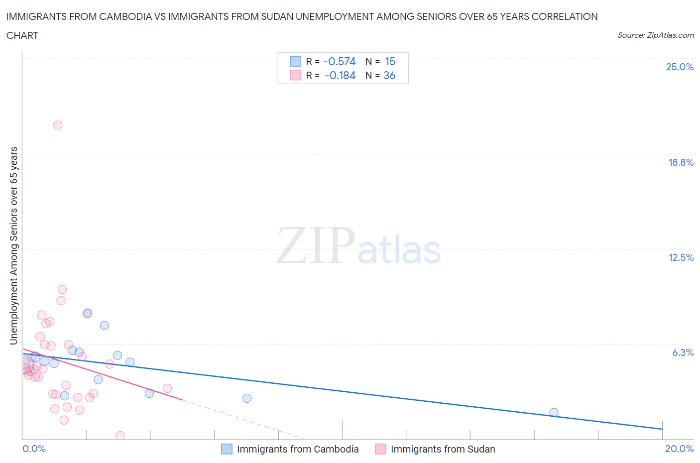 Immigrants from Cambodia vs Immigrants from Sudan Unemployment Among Seniors over 65 years