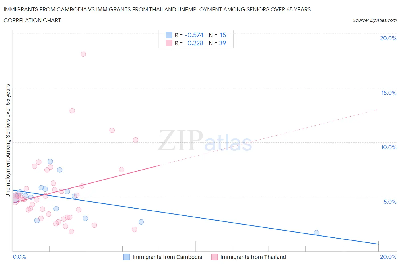 Immigrants from Cambodia vs Immigrants from Thailand Unemployment Among Seniors over 65 years