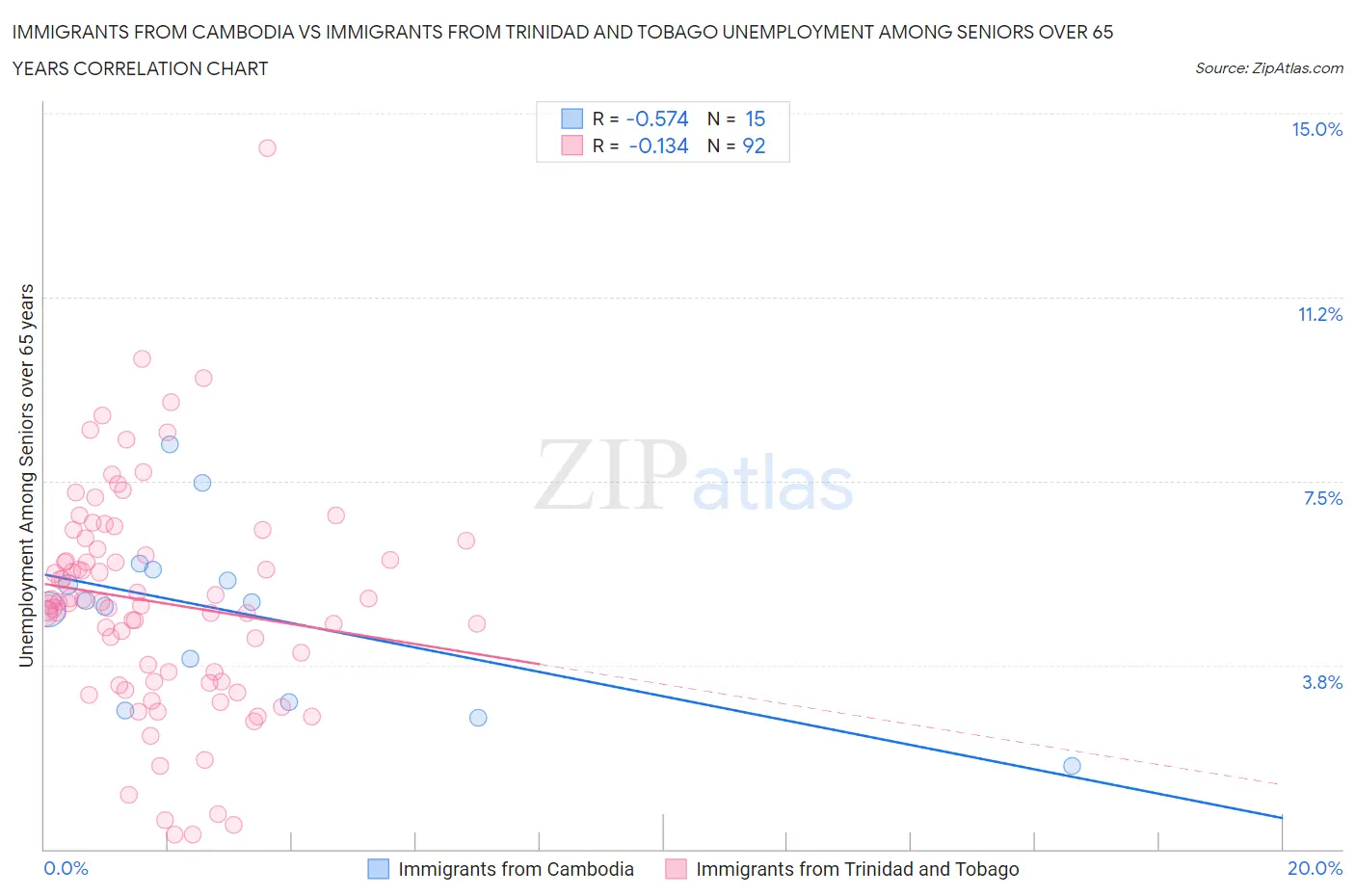 Immigrants from Cambodia vs Immigrants from Trinidad and Tobago Unemployment Among Seniors over 65 years