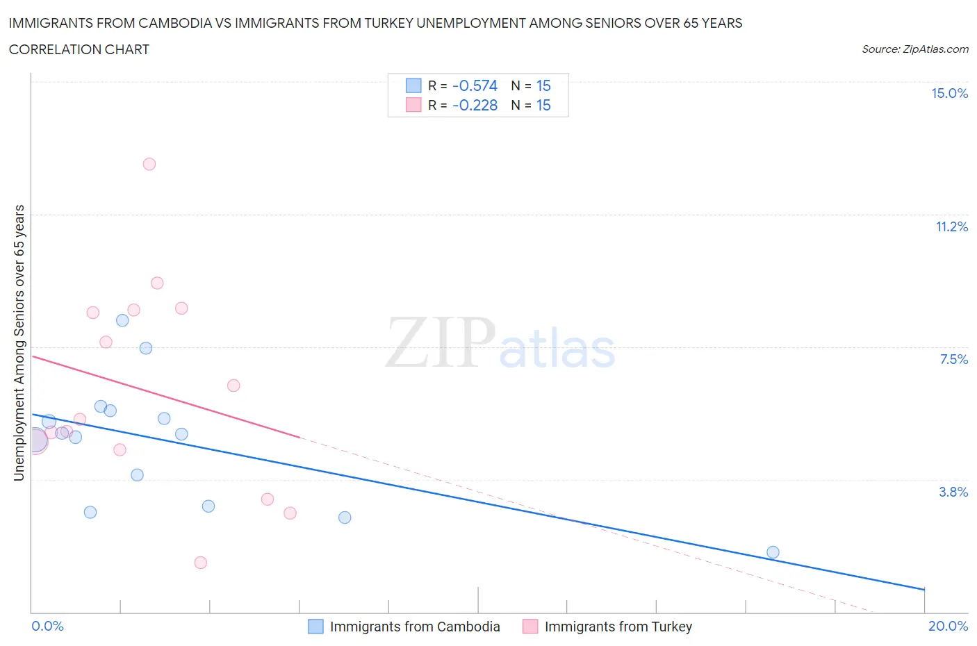 Immigrants from Cambodia vs Immigrants from Turkey Unemployment Among Seniors over 65 years