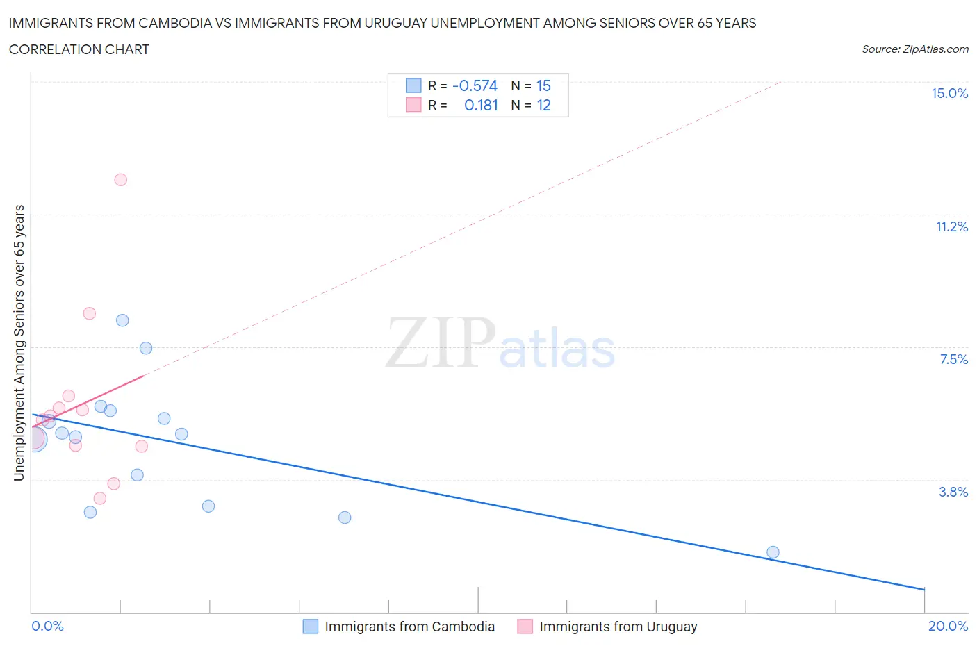 Immigrants from Cambodia vs Immigrants from Uruguay Unemployment Among Seniors over 65 years