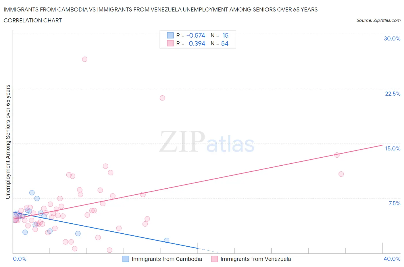 Immigrants from Cambodia vs Immigrants from Venezuela Unemployment Among Seniors over 65 years