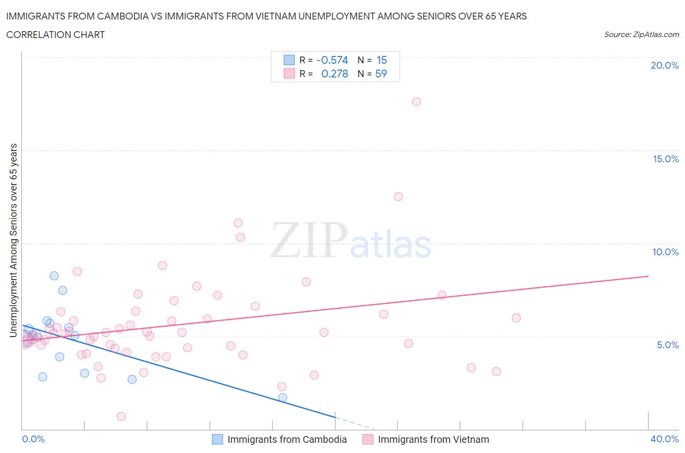 Immigrants from Cambodia vs Immigrants from Vietnam Unemployment Among Seniors over 65 years