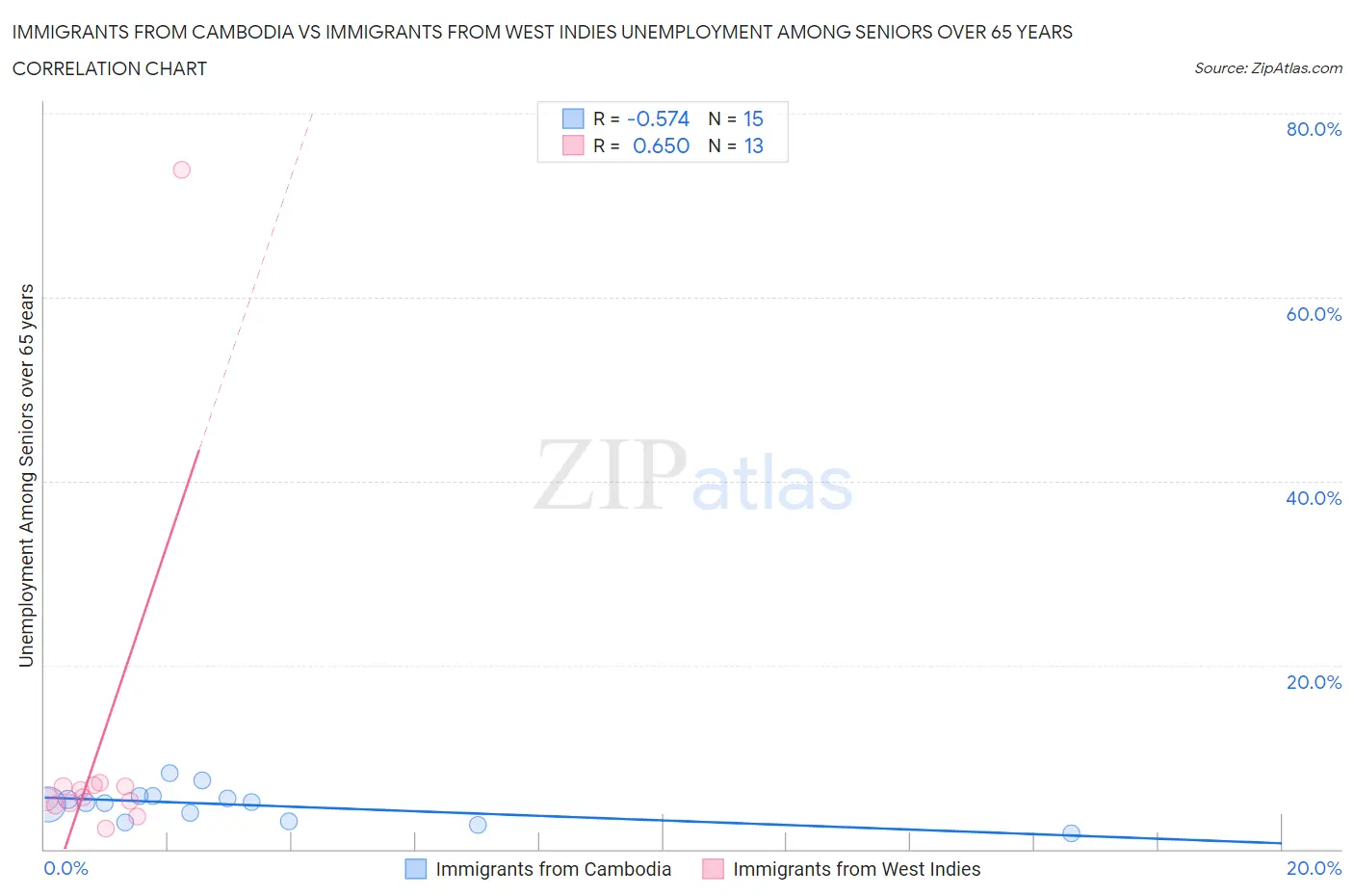 Immigrants from Cambodia vs Immigrants from West Indies Unemployment Among Seniors over 65 years