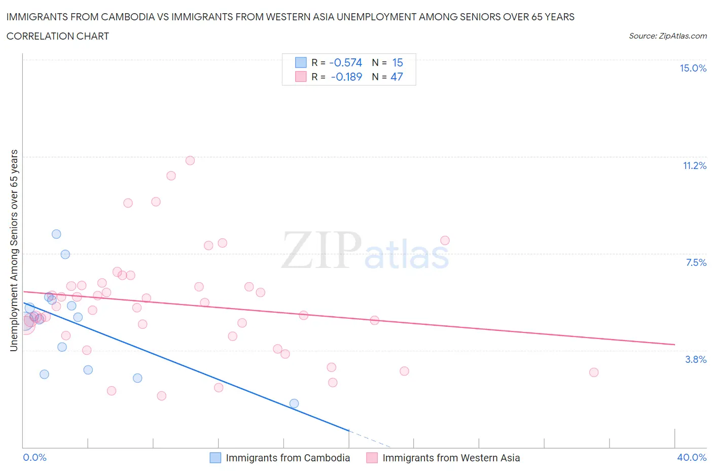 Immigrants from Cambodia vs Immigrants from Western Asia Unemployment Among Seniors over 65 years