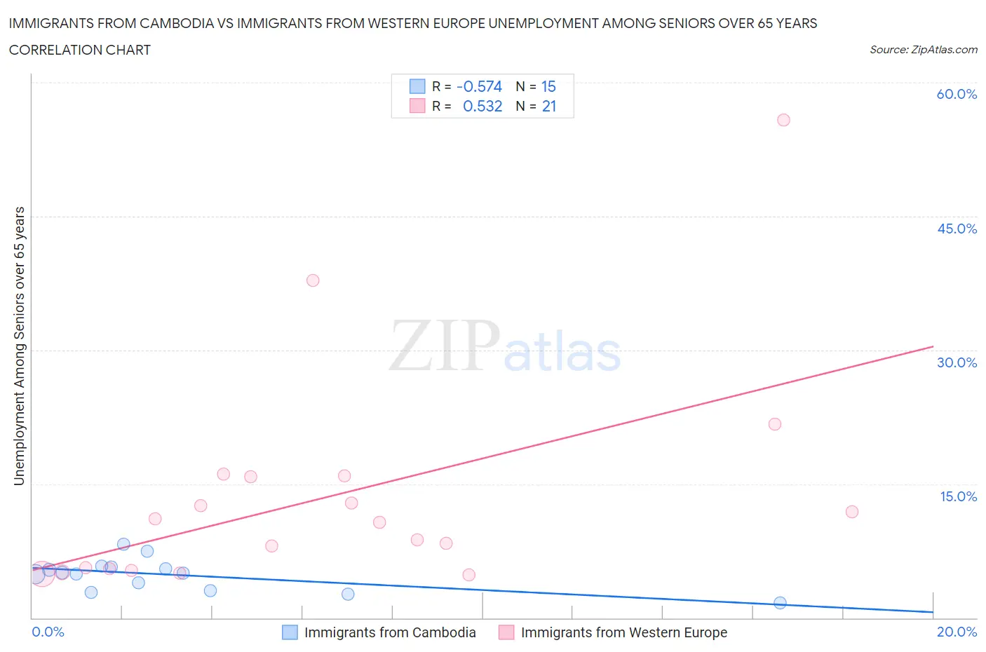 Immigrants from Cambodia vs Immigrants from Western Europe Unemployment Among Seniors over 65 years