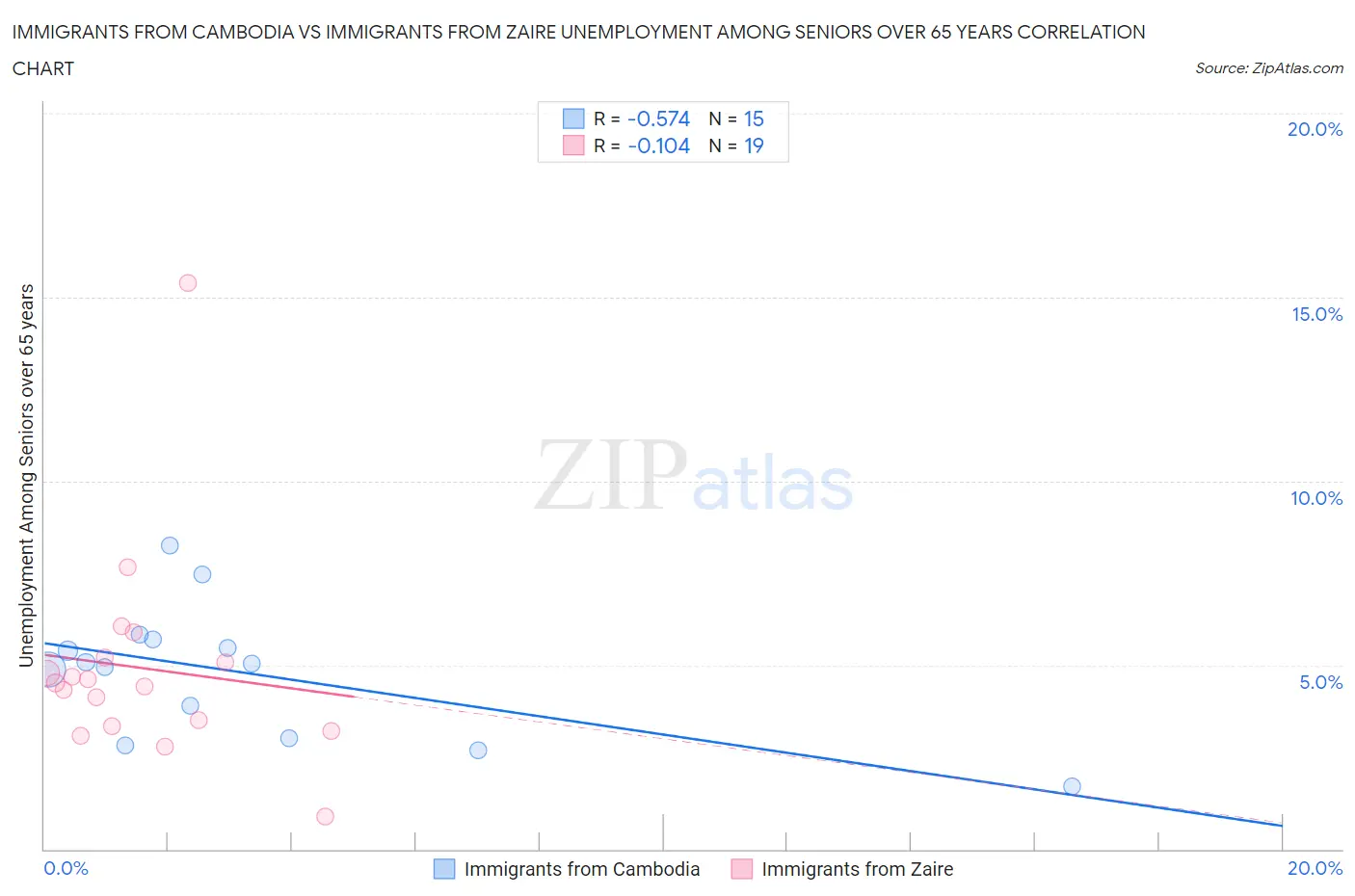Immigrants from Cambodia vs Immigrants from Zaire Unemployment Among Seniors over 65 years