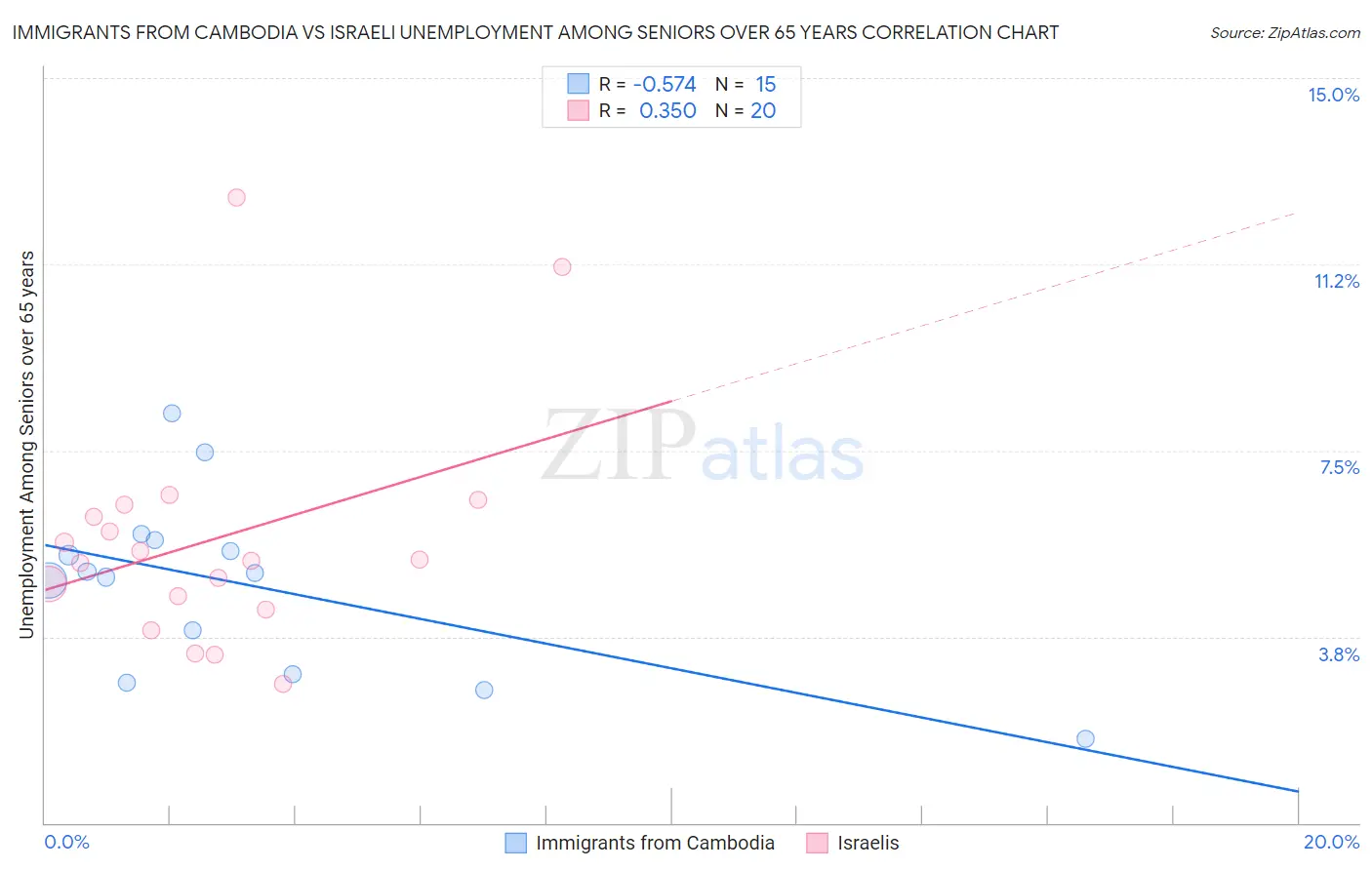 Immigrants from Cambodia vs Israeli Unemployment Among Seniors over 65 years