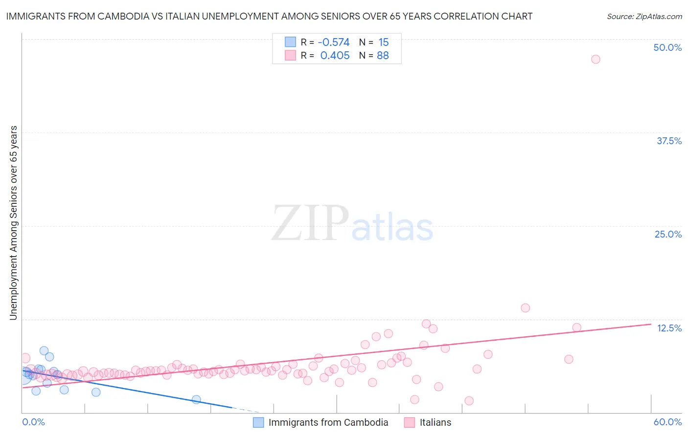 Immigrants from Cambodia vs Italian Unemployment Among Seniors over 65 years