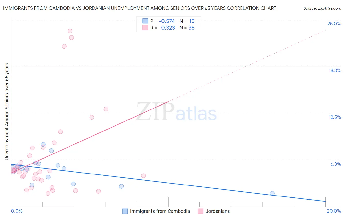 Immigrants from Cambodia vs Jordanian Unemployment Among Seniors over 65 years