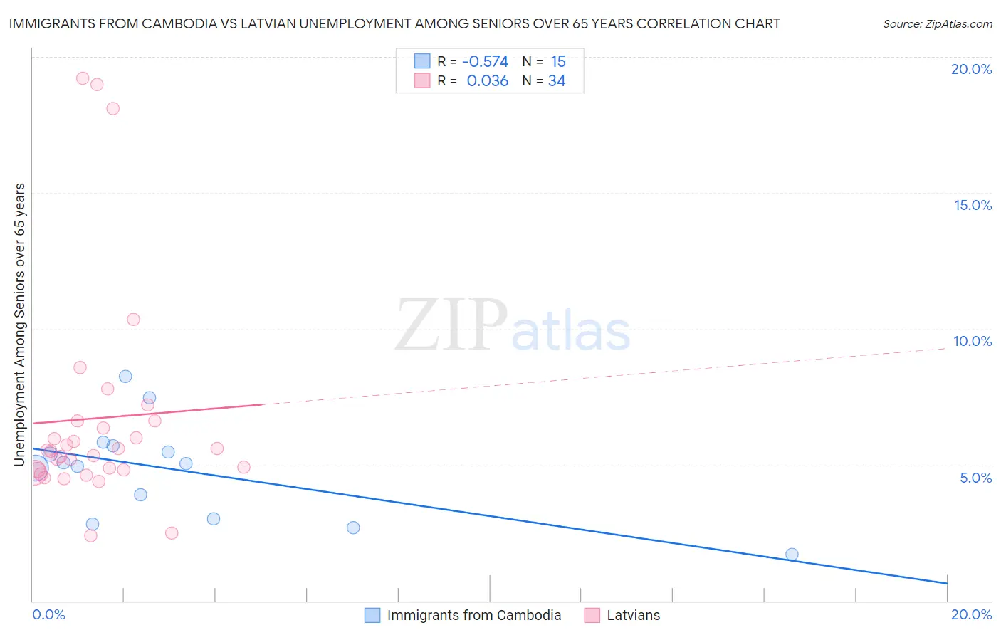 Immigrants from Cambodia vs Latvian Unemployment Among Seniors over 65 years