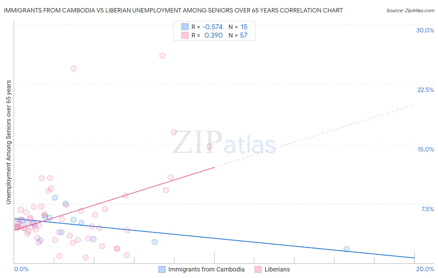 Immigrants from Cambodia vs Liberian Unemployment Among Seniors over 65 years