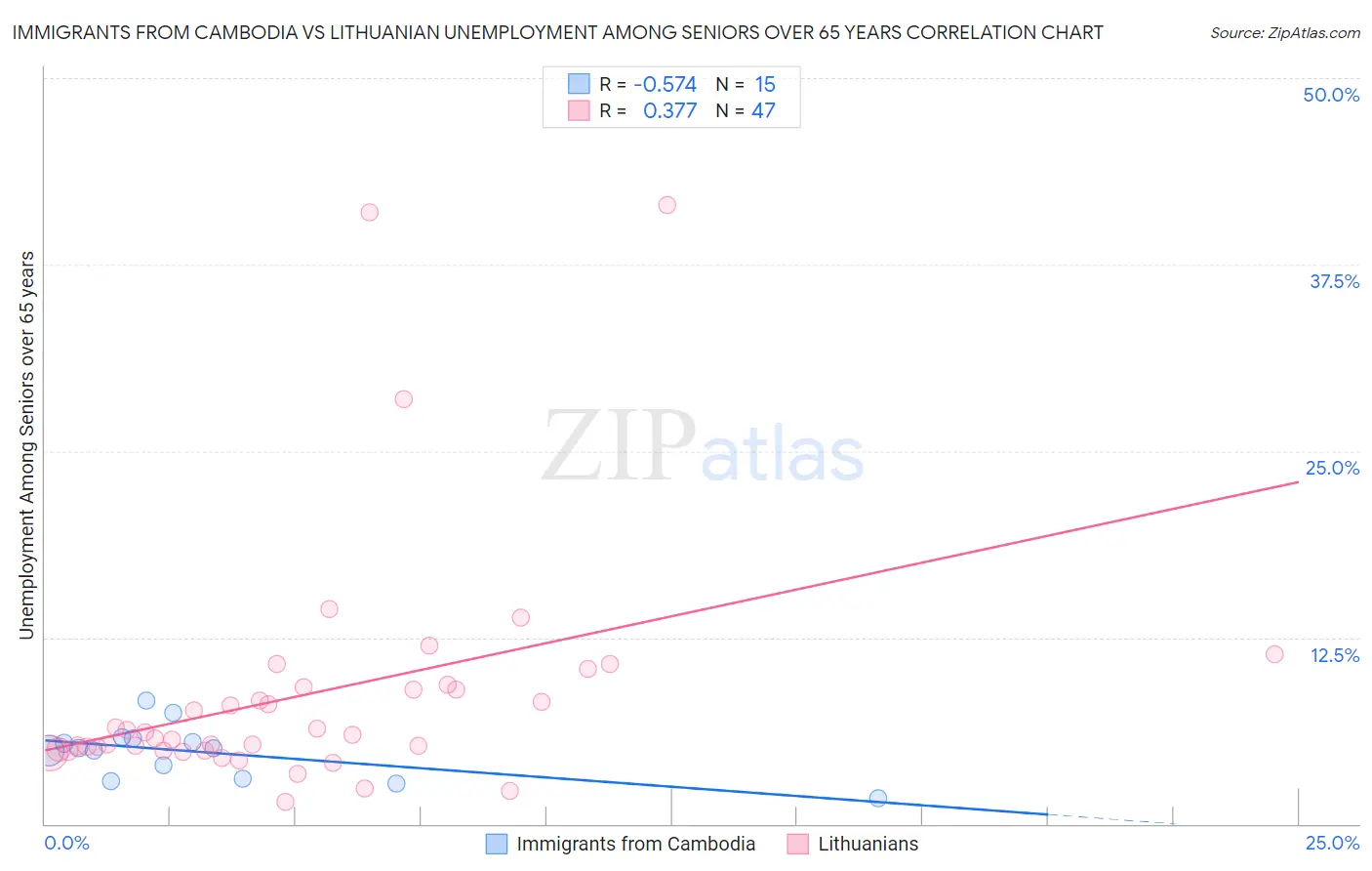 Immigrants from Cambodia vs Lithuanian Unemployment Among Seniors over 65 years