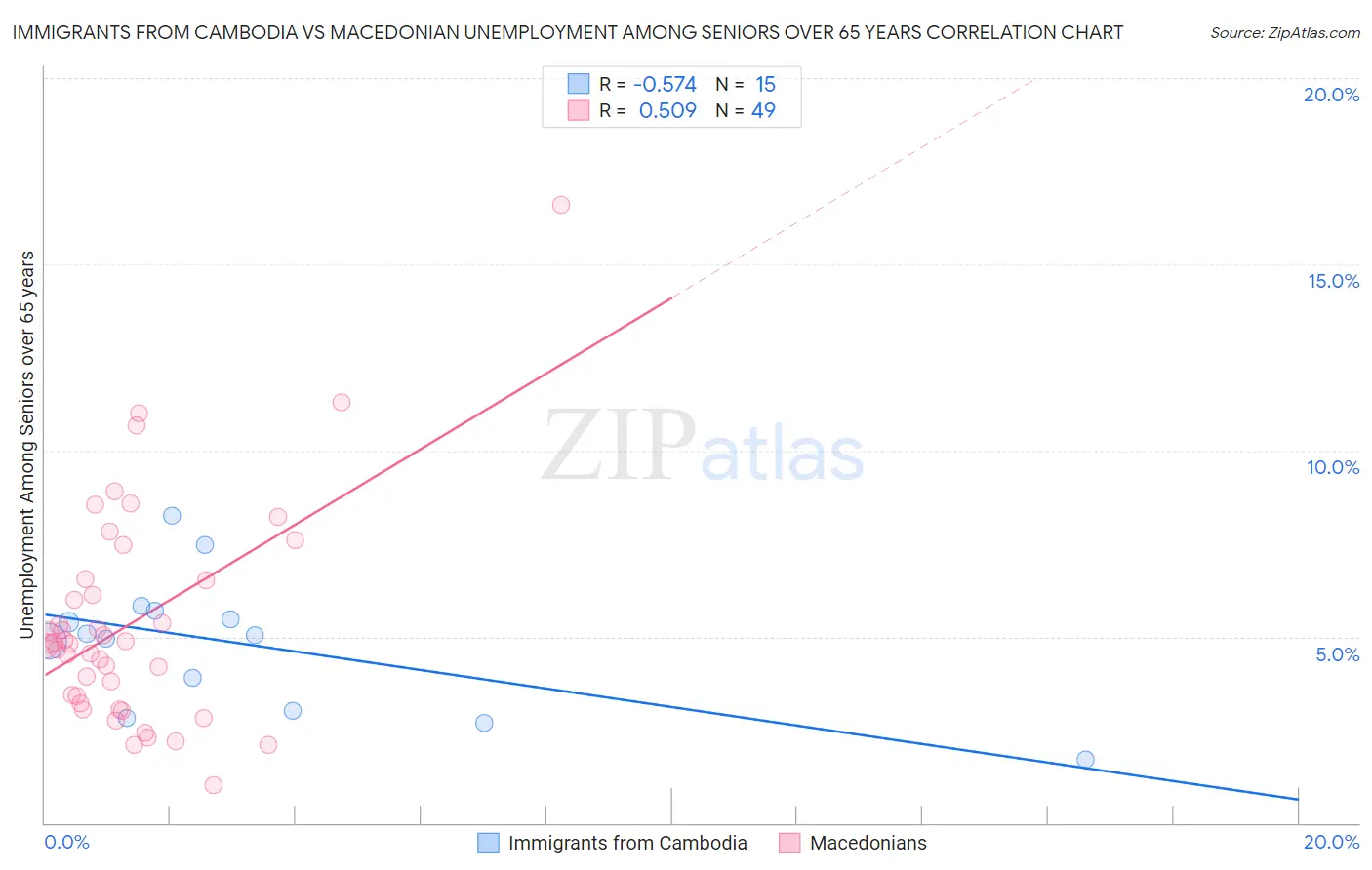 Immigrants from Cambodia vs Macedonian Unemployment Among Seniors over 65 years