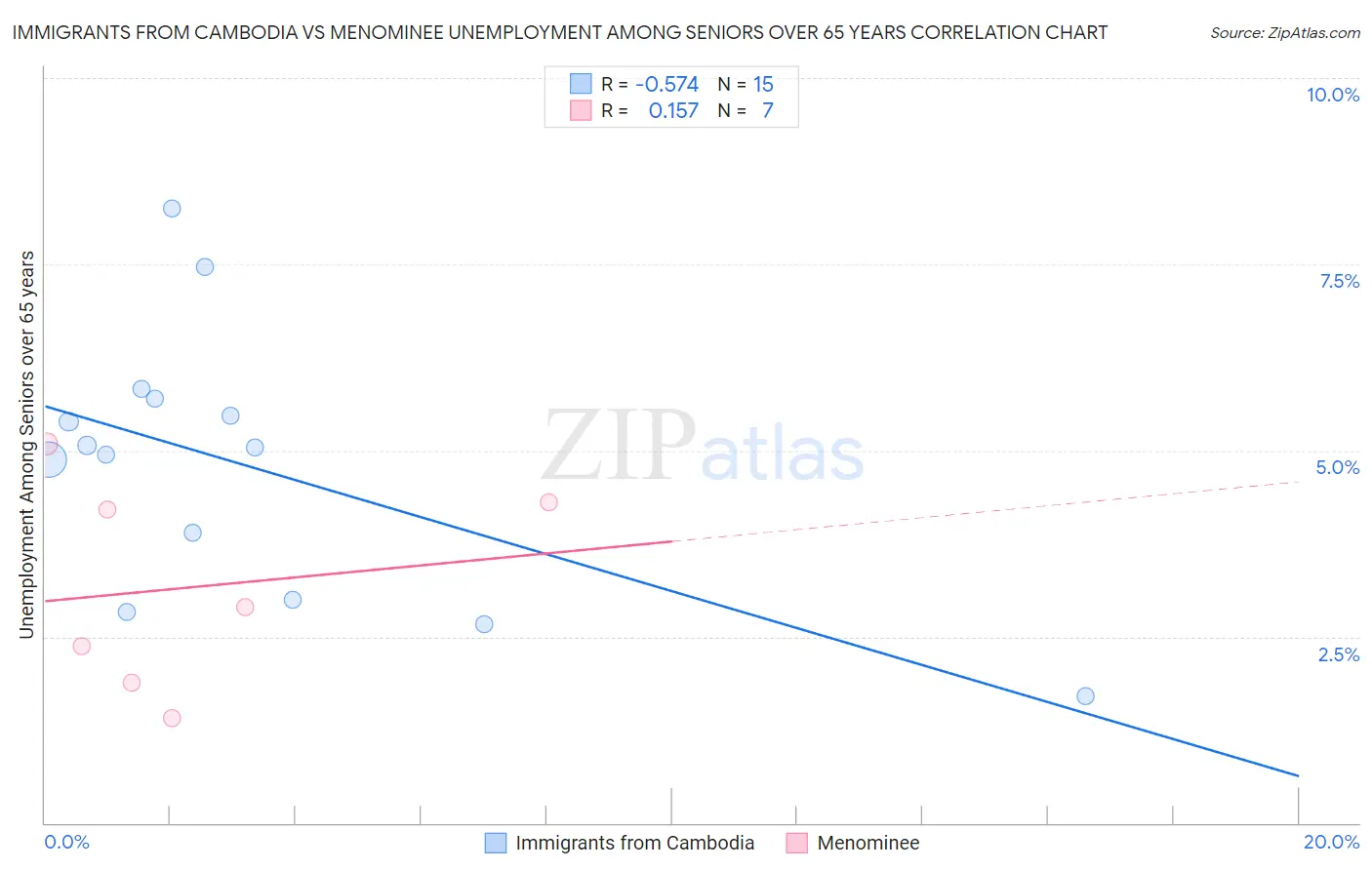 Immigrants from Cambodia vs Menominee Unemployment Among Seniors over 65 years
