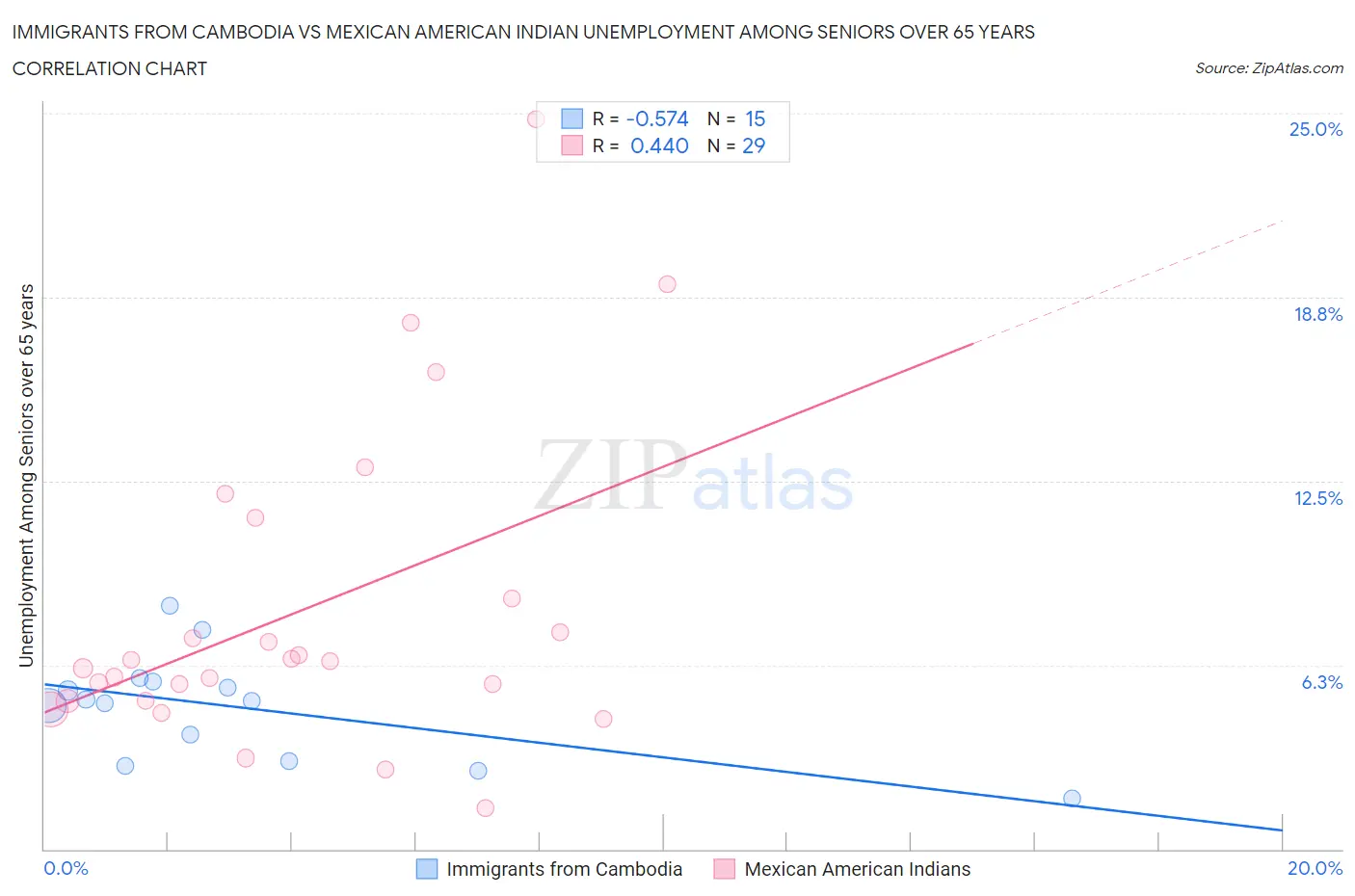 Immigrants from Cambodia vs Mexican American Indian Unemployment Among Seniors over 65 years