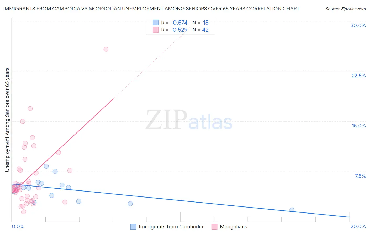 Immigrants from Cambodia vs Mongolian Unemployment Among Seniors over 65 years