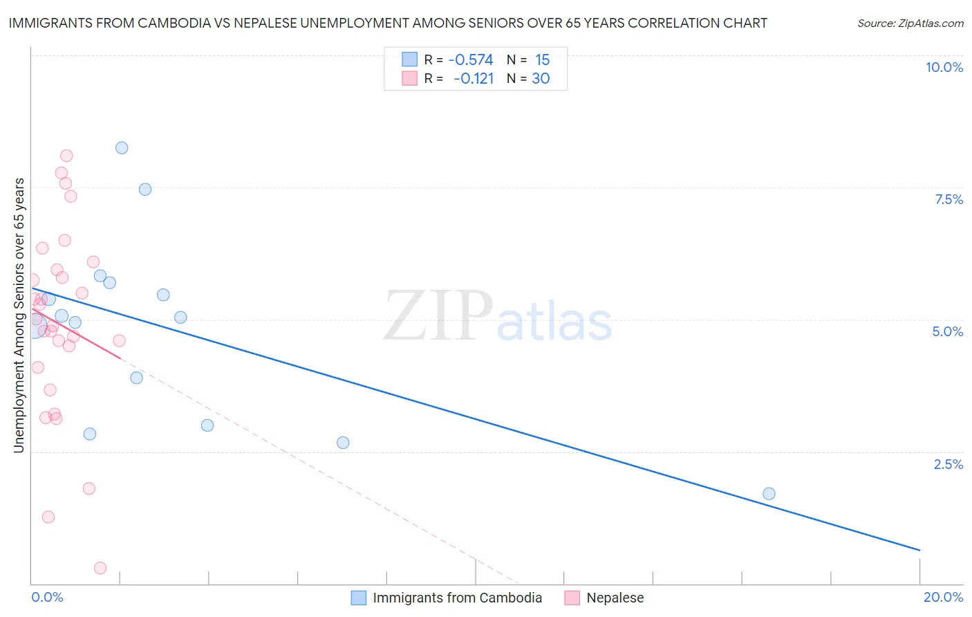 Immigrants from Cambodia vs Nepalese Unemployment Among Seniors over 65 years