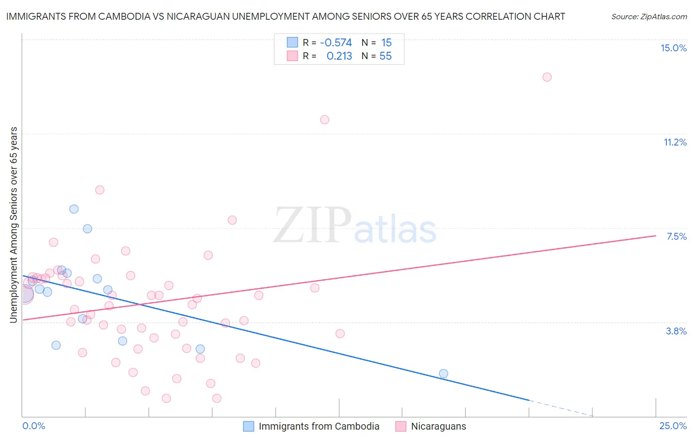 Immigrants from Cambodia vs Nicaraguan Unemployment Among Seniors over 65 years