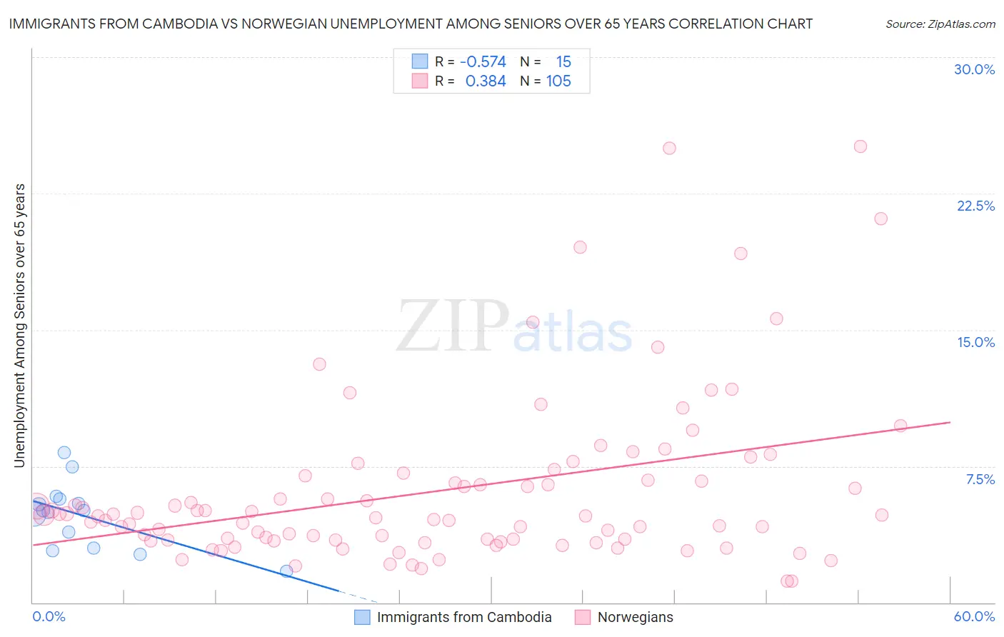 Immigrants from Cambodia vs Norwegian Unemployment Among Seniors over 65 years