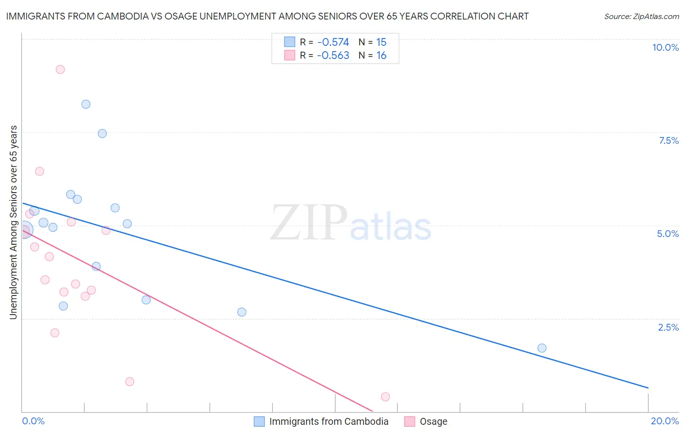 Immigrants from Cambodia vs Osage Unemployment Among Seniors over 65 years