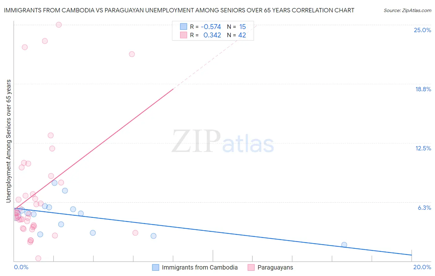 Immigrants from Cambodia vs Paraguayan Unemployment Among Seniors over 65 years