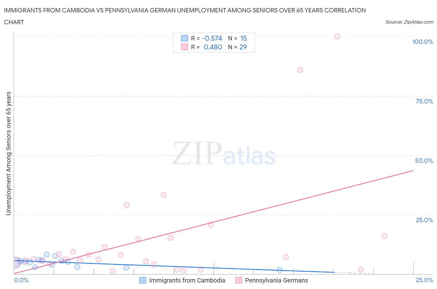 Immigrants from Cambodia vs Pennsylvania German Unemployment Among Seniors over 65 years