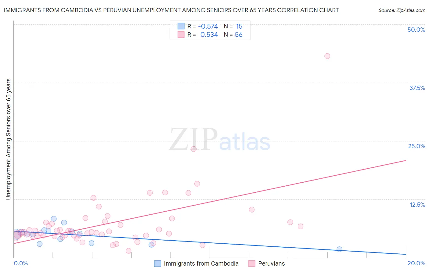 Immigrants from Cambodia vs Peruvian Unemployment Among Seniors over 65 years