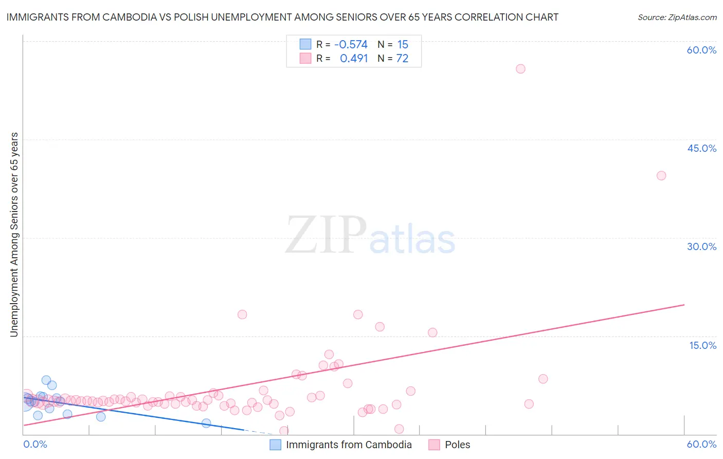 Immigrants from Cambodia vs Polish Unemployment Among Seniors over 65 years