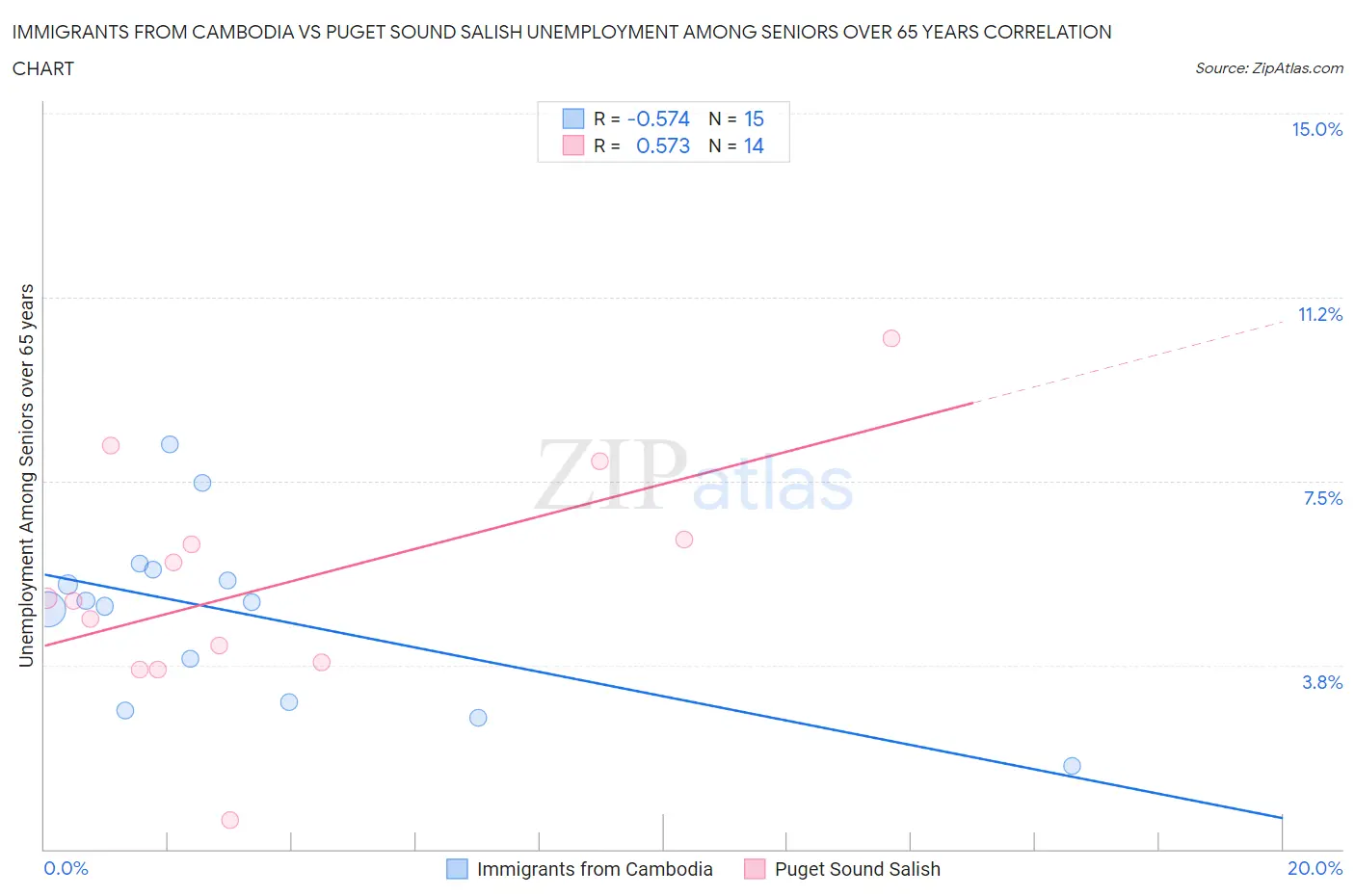 Immigrants from Cambodia vs Puget Sound Salish Unemployment Among Seniors over 65 years
