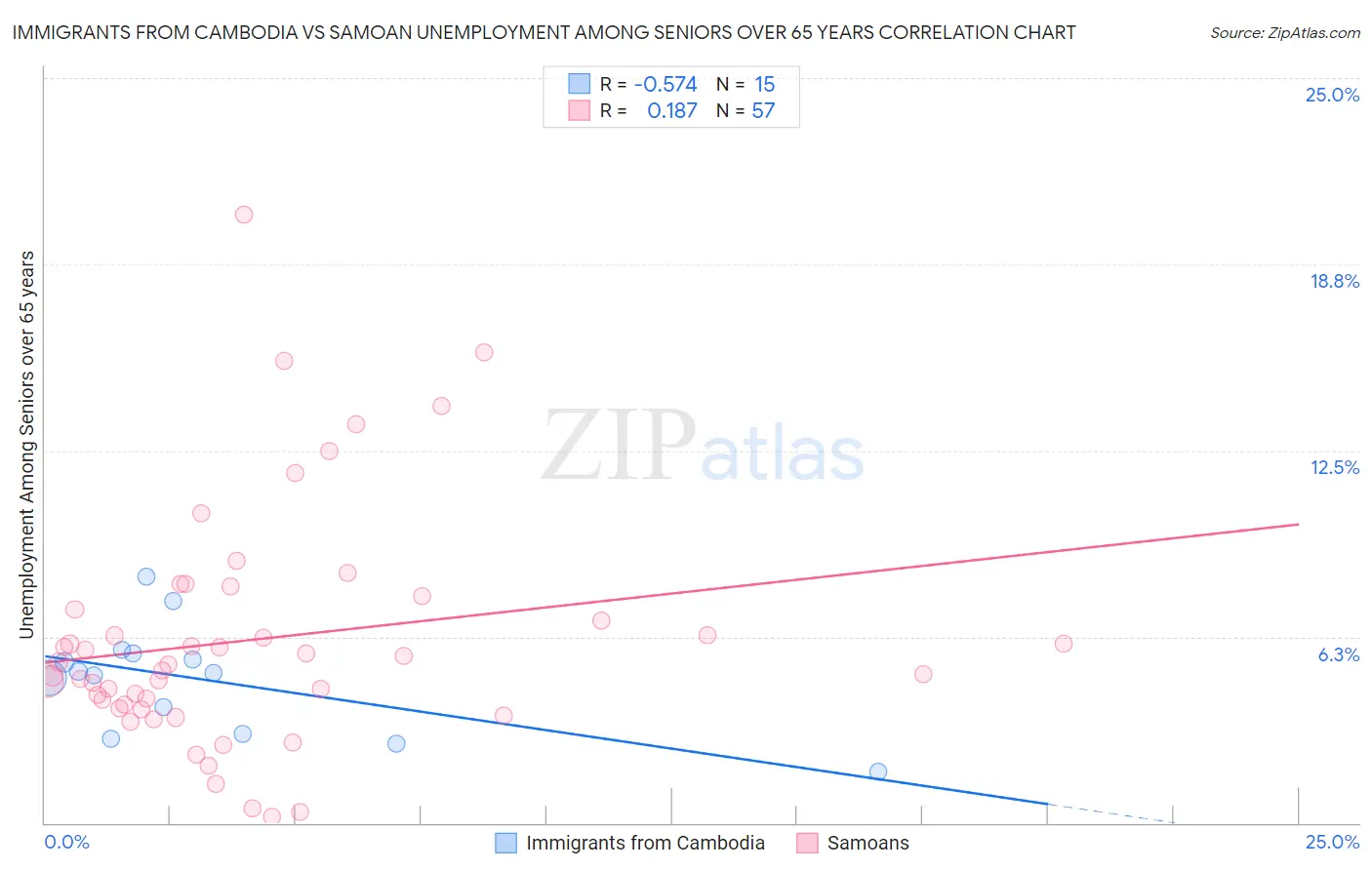 Immigrants from Cambodia vs Samoan Unemployment Among Seniors over 65 years