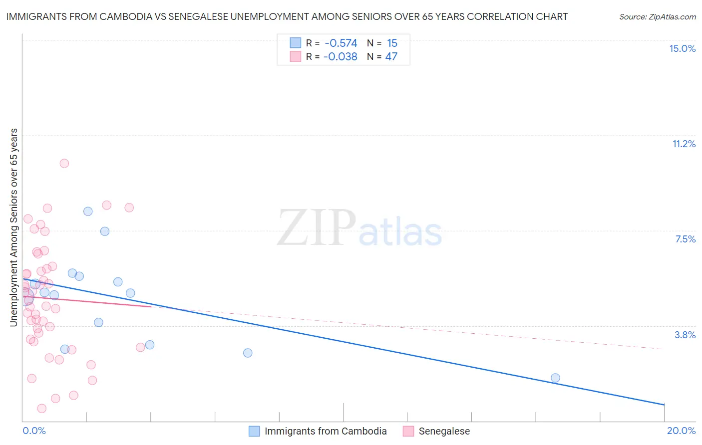 Immigrants from Cambodia vs Senegalese Unemployment Among Seniors over 65 years