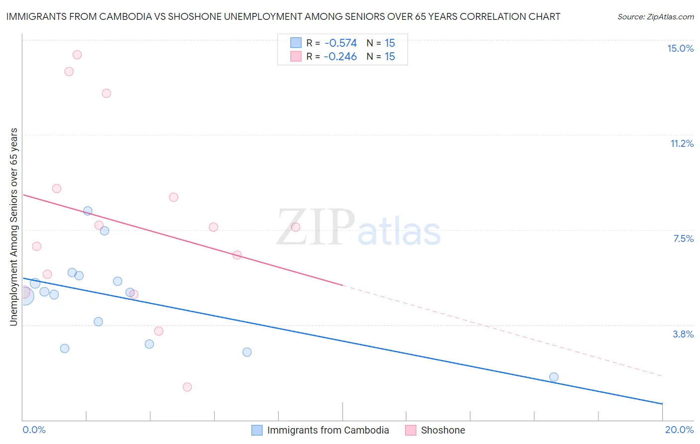 Immigrants from Cambodia vs Shoshone Unemployment Among Seniors over 65 years