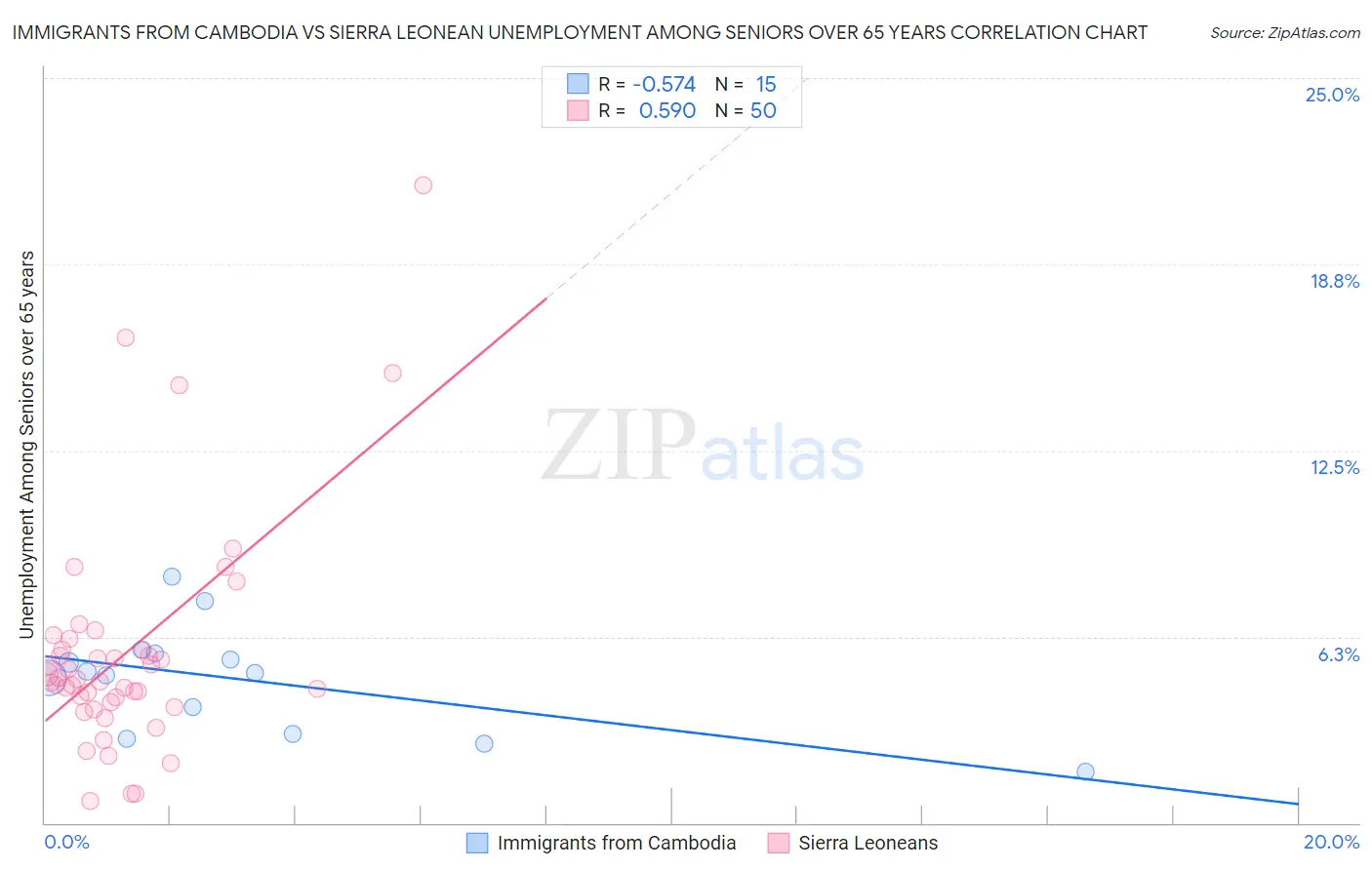 Immigrants from Cambodia vs Sierra Leonean Unemployment Among Seniors over 65 years