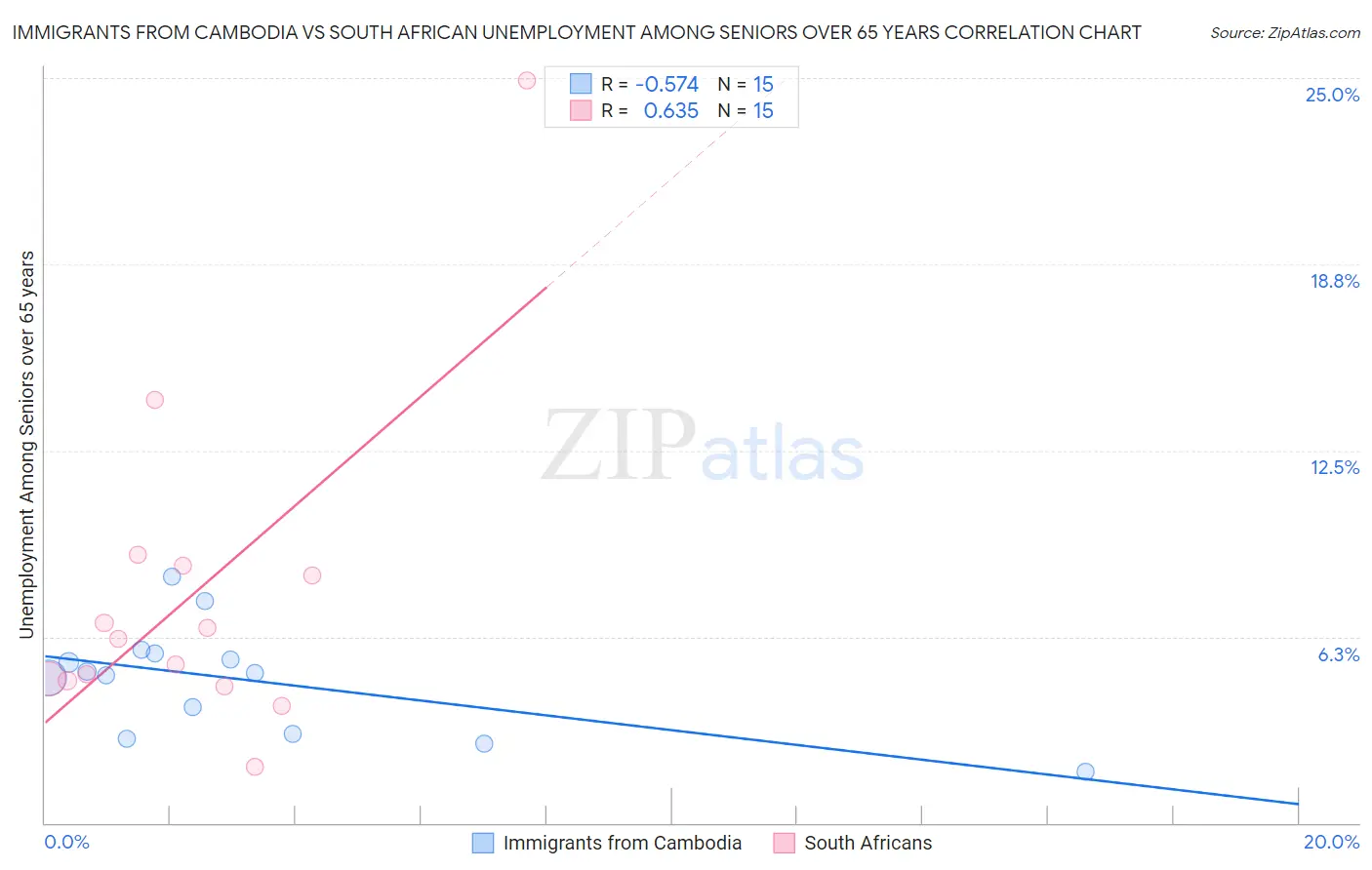 Immigrants from Cambodia vs South African Unemployment Among Seniors over 65 years