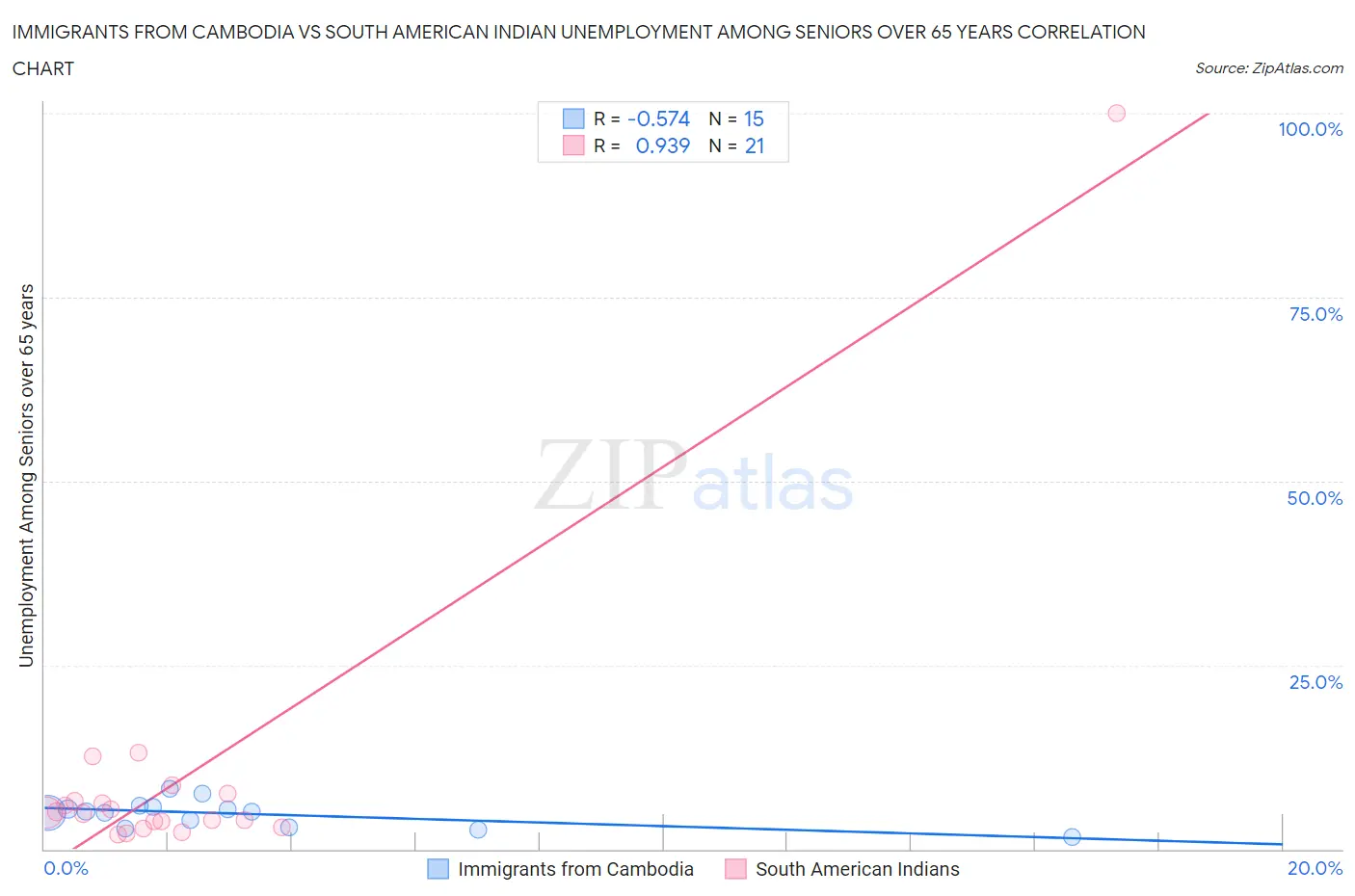 Immigrants from Cambodia vs South American Indian Unemployment Among Seniors over 65 years