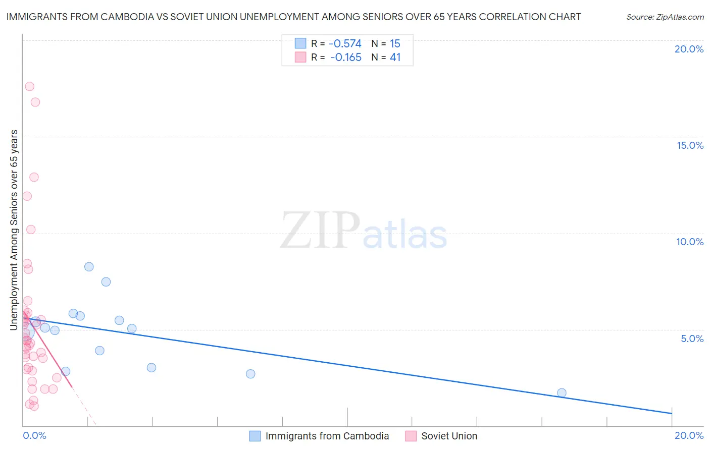 Immigrants from Cambodia vs Soviet Union Unemployment Among Seniors over 65 years
