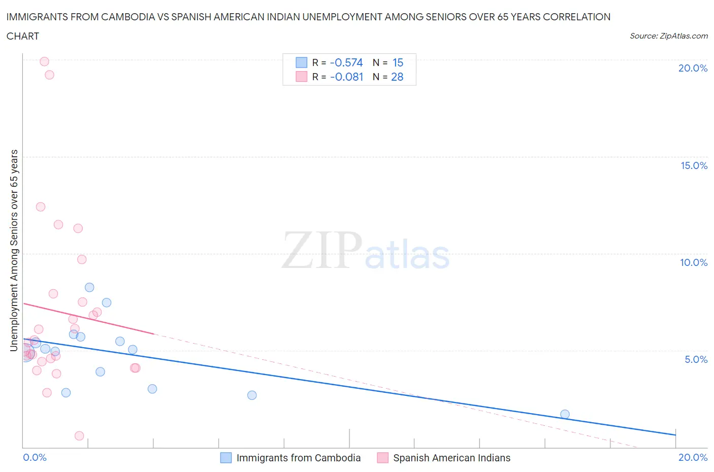 Immigrants from Cambodia vs Spanish American Indian Unemployment Among Seniors over 65 years