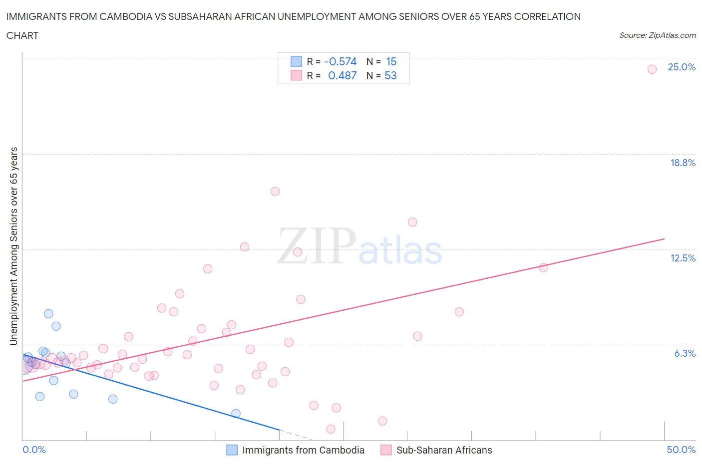 Immigrants from Cambodia vs Subsaharan African Unemployment Among Seniors over 65 years