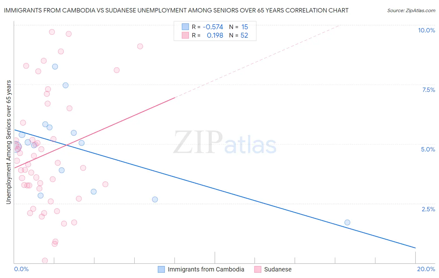 Immigrants from Cambodia vs Sudanese Unemployment Among Seniors over 65 years