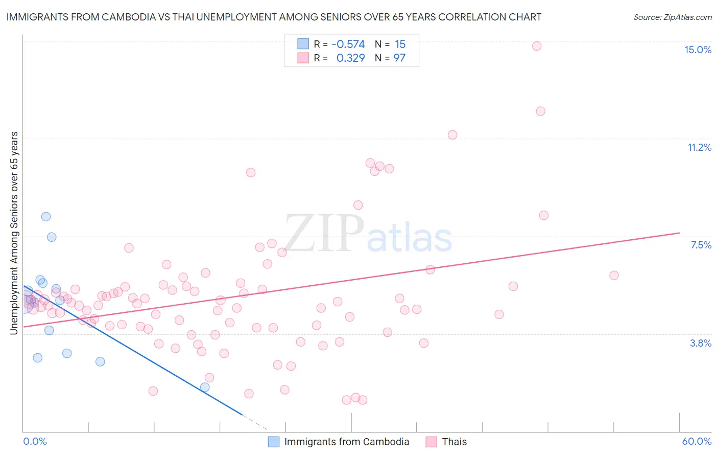 Immigrants from Cambodia vs Thai Unemployment Among Seniors over 65 years