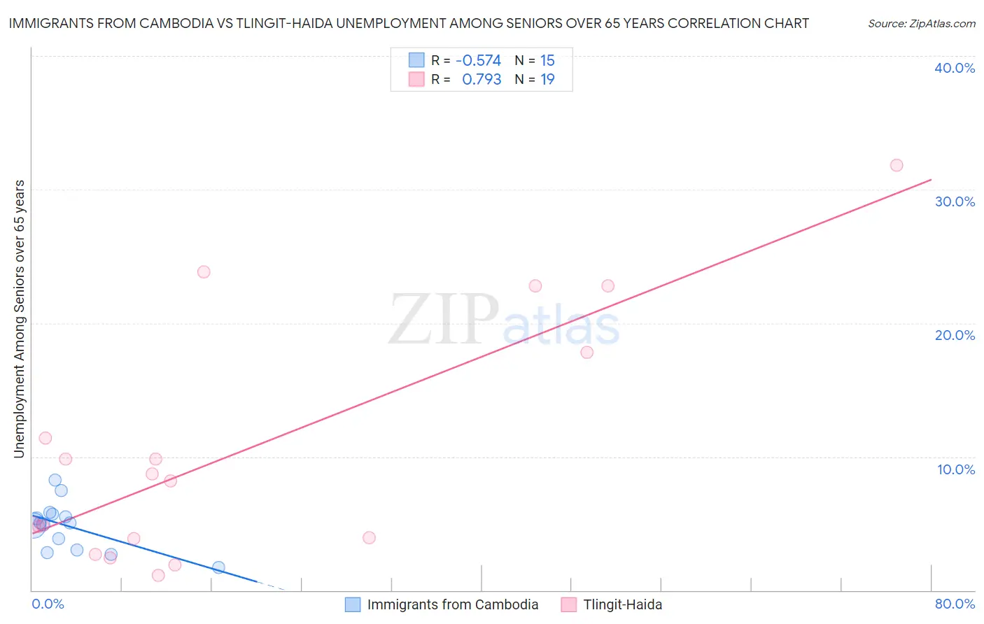 Immigrants from Cambodia vs Tlingit-Haida Unemployment Among Seniors over 65 years