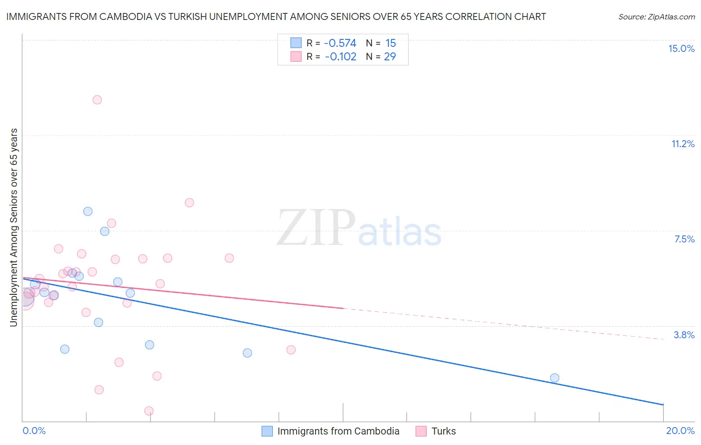 Immigrants from Cambodia vs Turkish Unemployment Among Seniors over 65 years