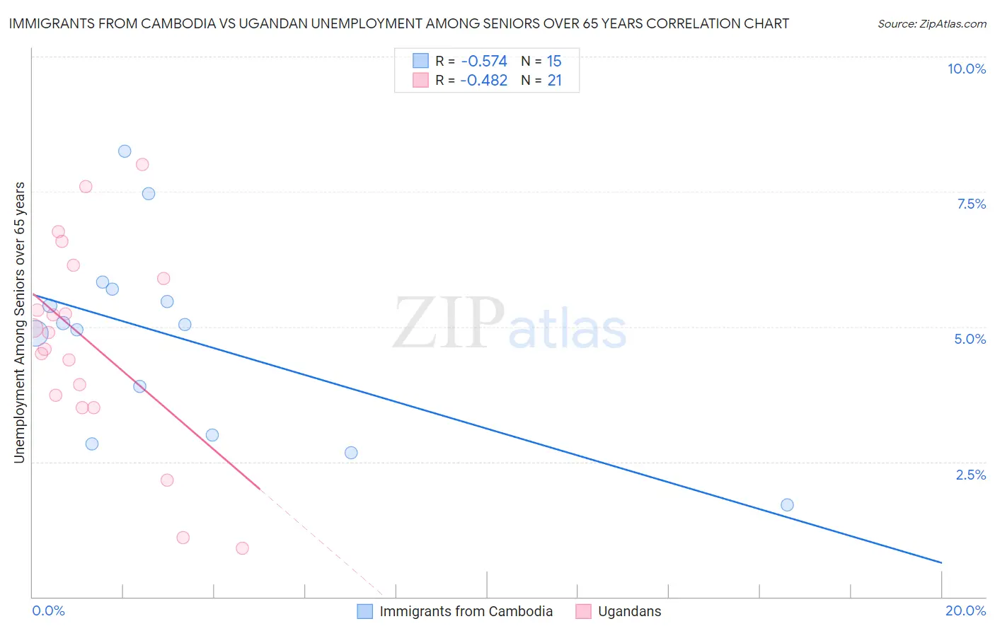 Immigrants from Cambodia vs Ugandan Unemployment Among Seniors over 65 years