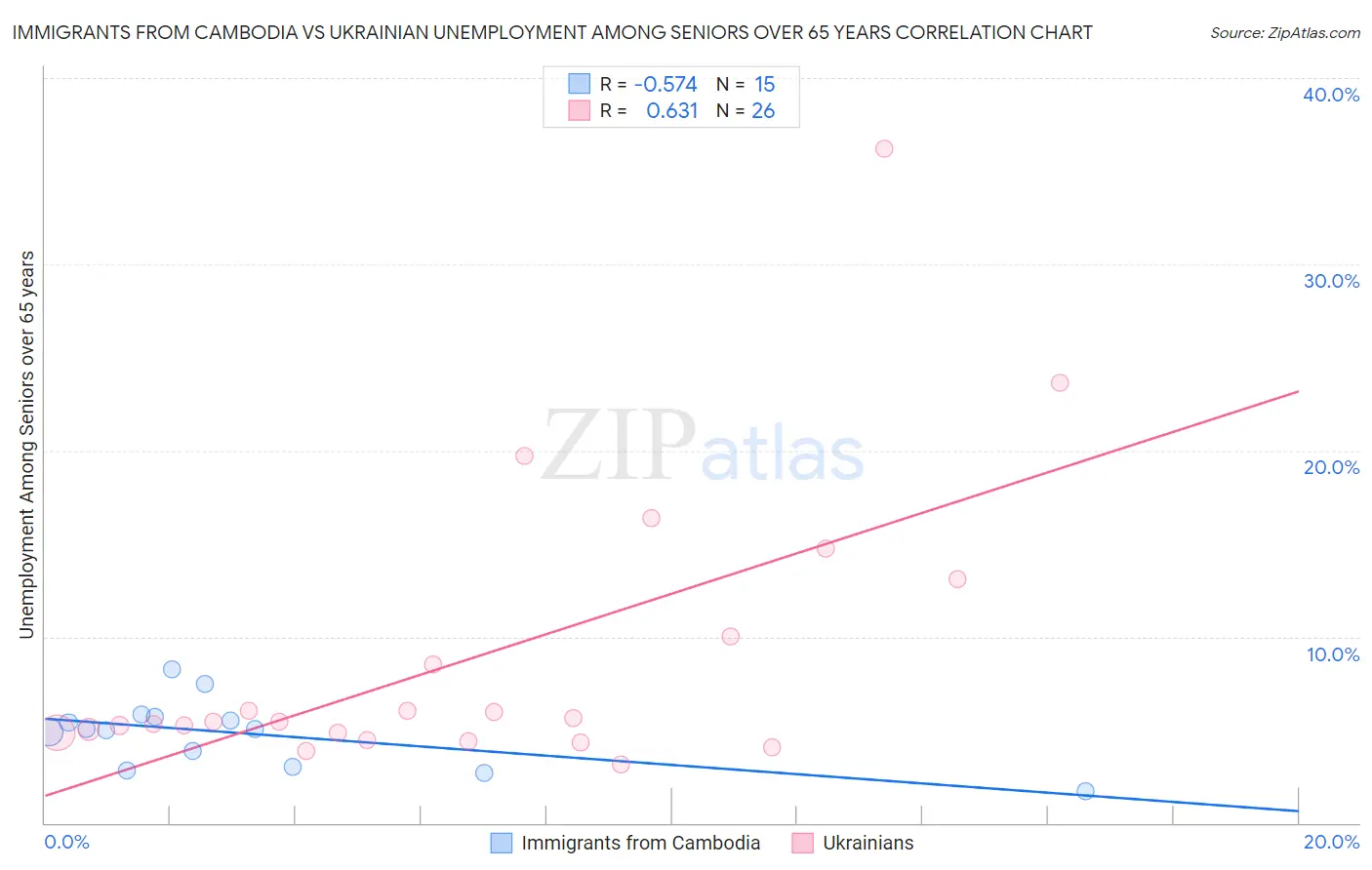 Immigrants from Cambodia vs Ukrainian Unemployment Among Seniors over 65 years