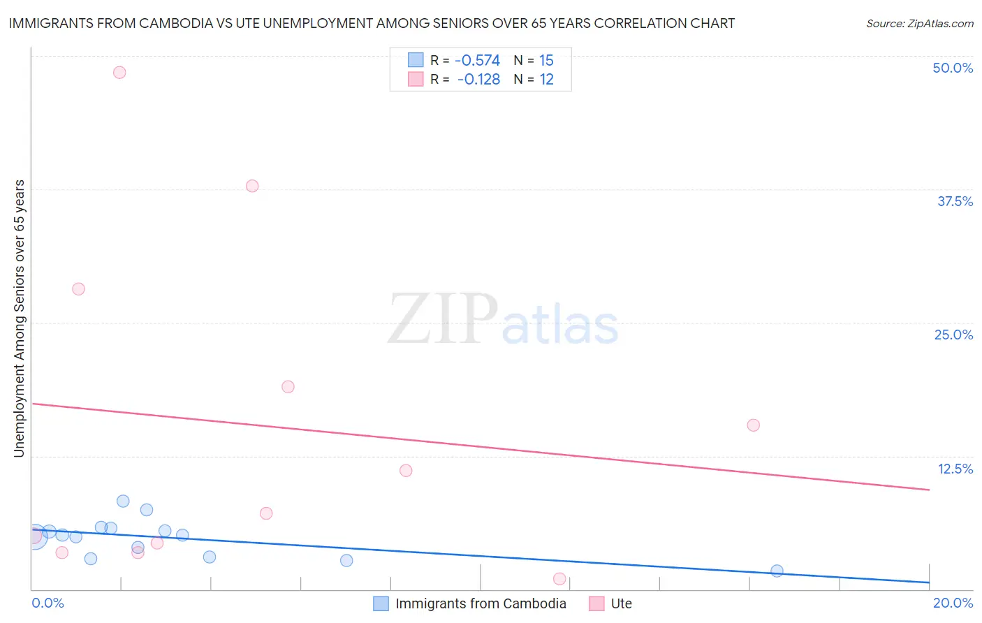 Immigrants from Cambodia vs Ute Unemployment Among Seniors over 65 years